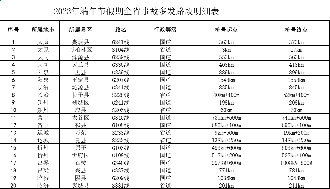 2023年端午节假期全省事故多发路段明细表.png