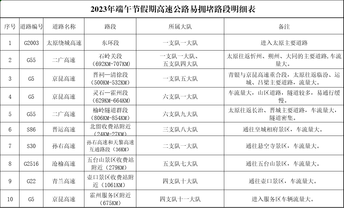 2023年端午节假期高速公路易拥堵路段明细表.png