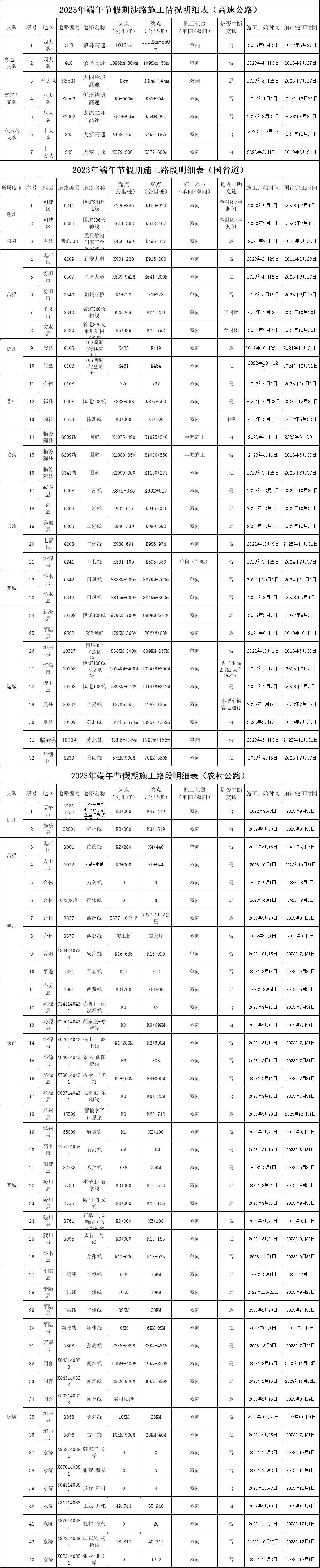 2023年端午节假期涉路施工情况明细表.png